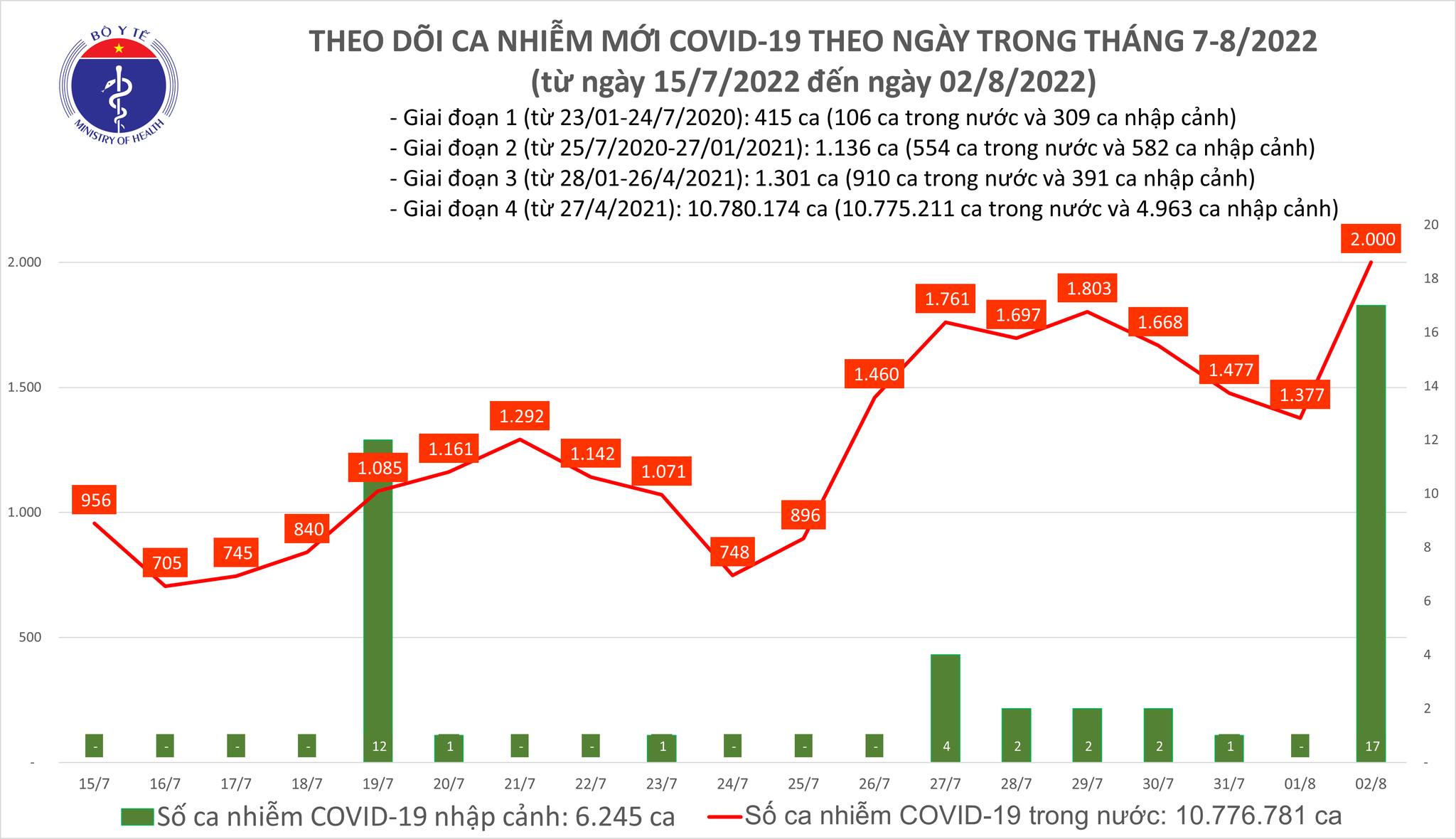 Ngày 02/8, số mắc Covid-19 mới tăng vọt lên 2.000 ca